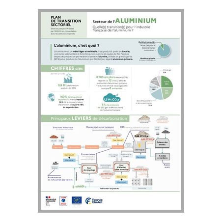 Plan de Transition Sectoriel de l'industrie aluminium en France - infographie