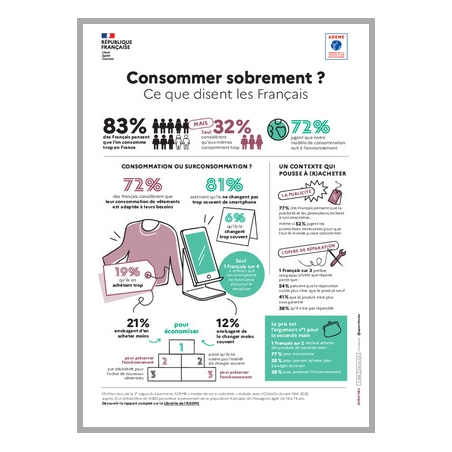 Consommer sobrement ? Ce que disent les Français