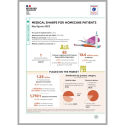 Medical sharps: Key figures 2023 (Infographic)