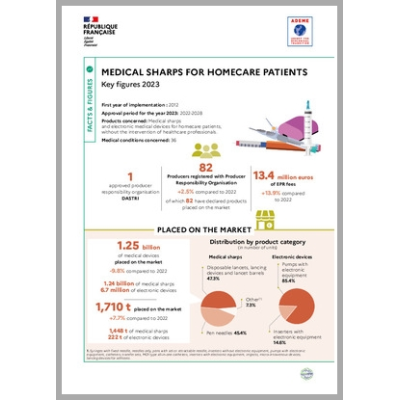 Medical sharps: Key figures 2023 (Infographic)