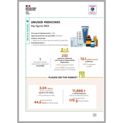 Unused Medicines : Key figures 2023 (Infographic)