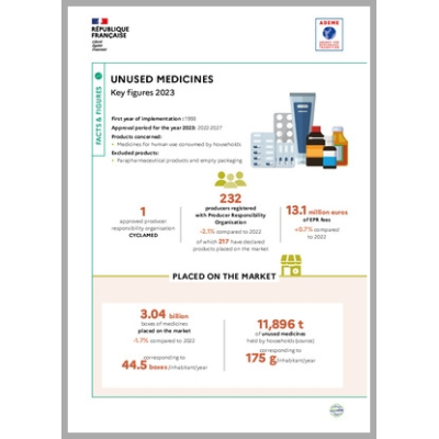 Unused Medicines : Key figures 2023 (Infographic)