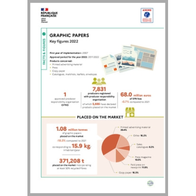Graphic papers: key figures 2022 (Infographic)