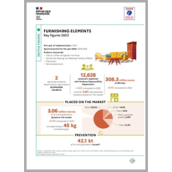 Furnishing elements: Key figures 2023 (Infographic)