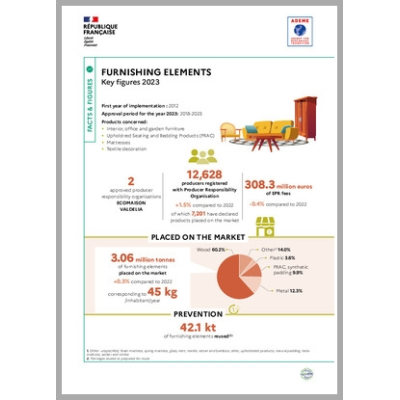 Furnishing elements: Key figures 2023 (Infographic)