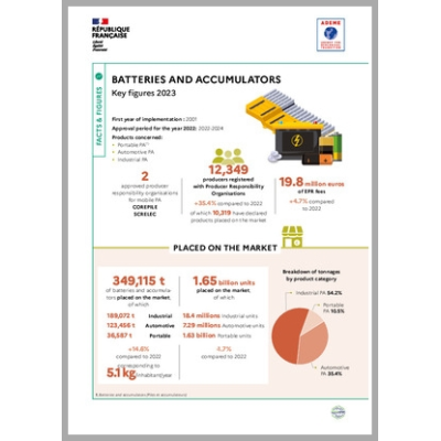 Batteries and accumulators: key figures 2023 (infographic)