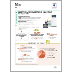 Electrical and electronic equipments: key figures 2023 (Infographic)