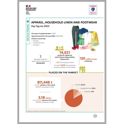 Apparel, household linen and footwear: key figures 2023 (Infographic)