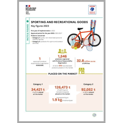 Sporting and recreational goods: key figures 2023 (Infographic)