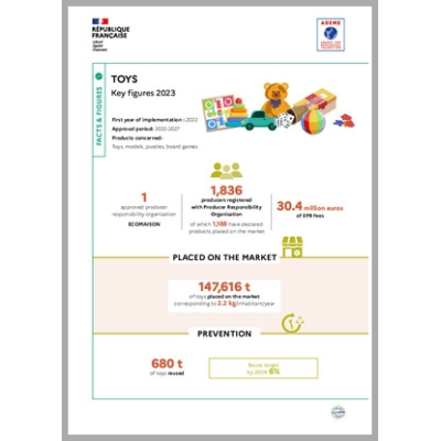 Toys: key figures 2023 (infographic)
