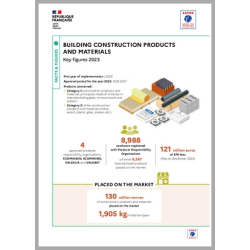 Building construction products and materials: key figures 2023 (Infographic)