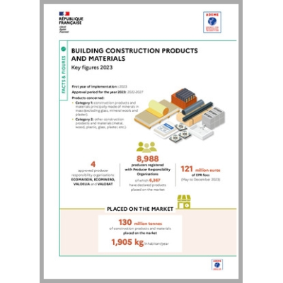 Building construction products and materials: key figures 2023 (Infographic)
