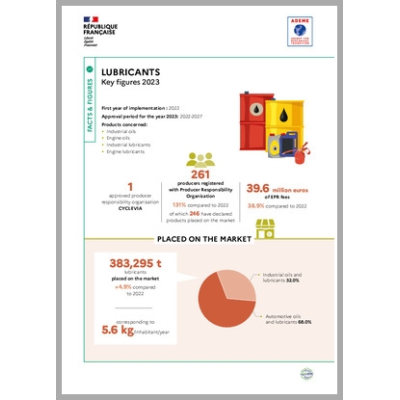 Lubricants: key figures 2023 (Infografic)