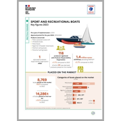 Sport and Recreational Boats: key figures 2023 (Infographic)