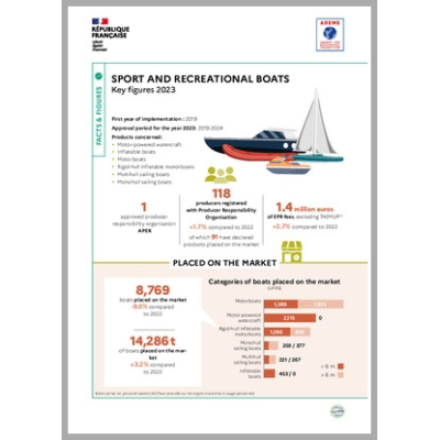 Sport and Recreational Boats: key figures 2023 (Infographic)