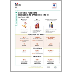 Chemical products: key figures 2023 (Infographic)