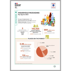 Household packaging: Key figures 2023 (Infographic)