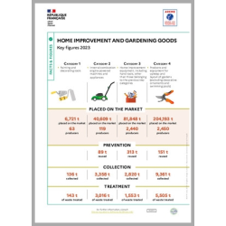 Home improvement and gardening goods: key figures 2023 (Infografic)