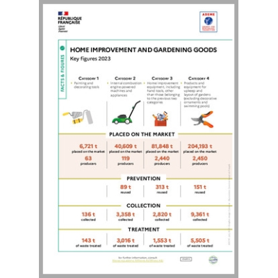 Home improvement and gardening goods: key figures 2023 (Infografic)