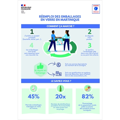 Réemploi des emballages en verre en Martinique