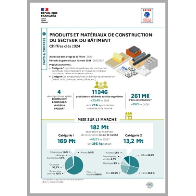 Produits et matériaux de construction du secteur du bâtiment : données 2024 (infographie)