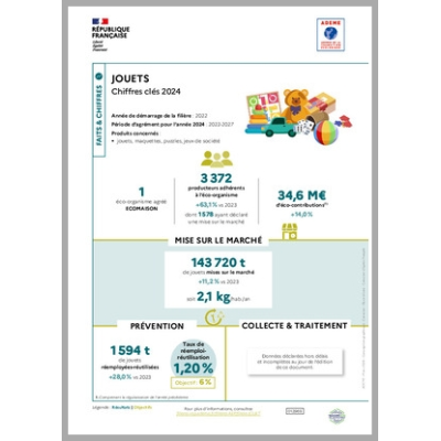Jouets : données 2024 (infographie)