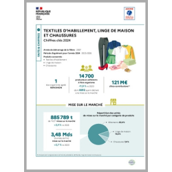 Textiles d'habillement, linge de maison et chaussures : données 2024 (infographie)