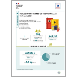 Huiles lubrifiantes ou industrielles : données 2024 (infographie)