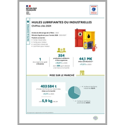 Huiles lubrifiantes ou industrielles : données 2024 (infographie)