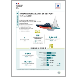 Bateaux de plaisance ou de sport : données 2024 (infographie)