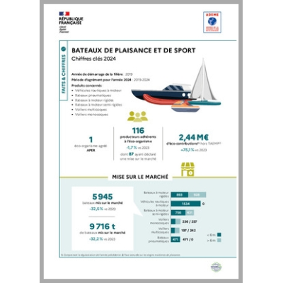Bateaux de plaisance ou de sport : données 2024 (infographie)