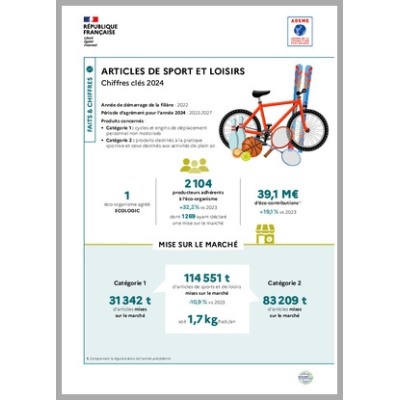 Articles de sport et loisirs : données 2024 (infographie)