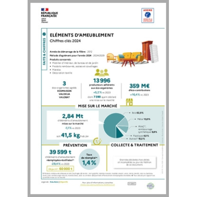 Éléments d'ameublement : données 2024 (infographie)
