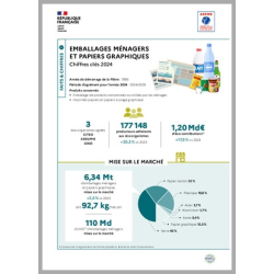 Emballages ménagers et papiers graphiques : données 2024 (Infographie)