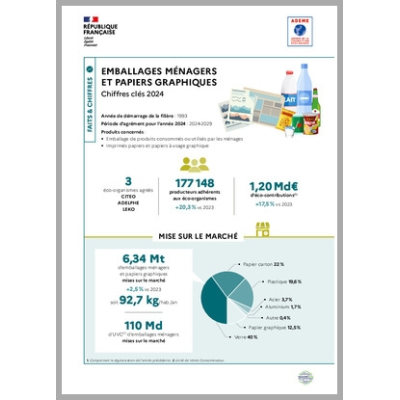 Emballages ménagers et papiers graphiques : données 2024 (Infographie)