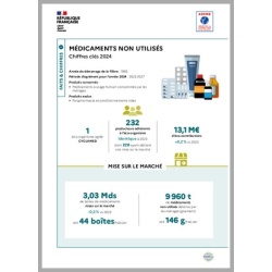 Médicaments non utilisés : données 2024 (infographie)