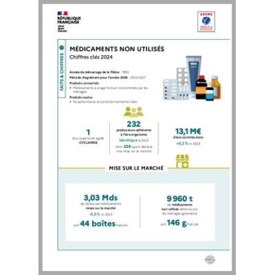 Médicaments non utilisés : données 2024 (infographie)