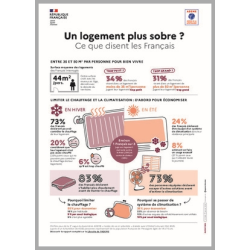 Un logement plus sobre ? Ce que disent les Français
