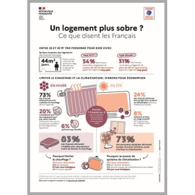 Un logement plus sobre ? Ce que disent les Français