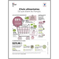 Choix alimentaires - Ce que disent les Français