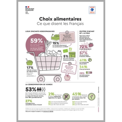 Choix alimentaires - Ce que disent les Français
