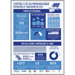Chiffres clés du photovoltaïque en Nouvelle-Aquitaine en 2024