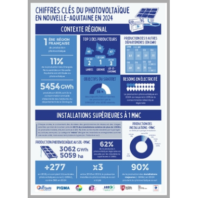 Chiffres clés du photovoltaïque en Nouvelle-Aquitaine en 2024