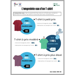 L'empreinte eau d'un T-shirt